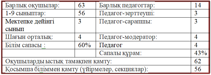 каз Статистика